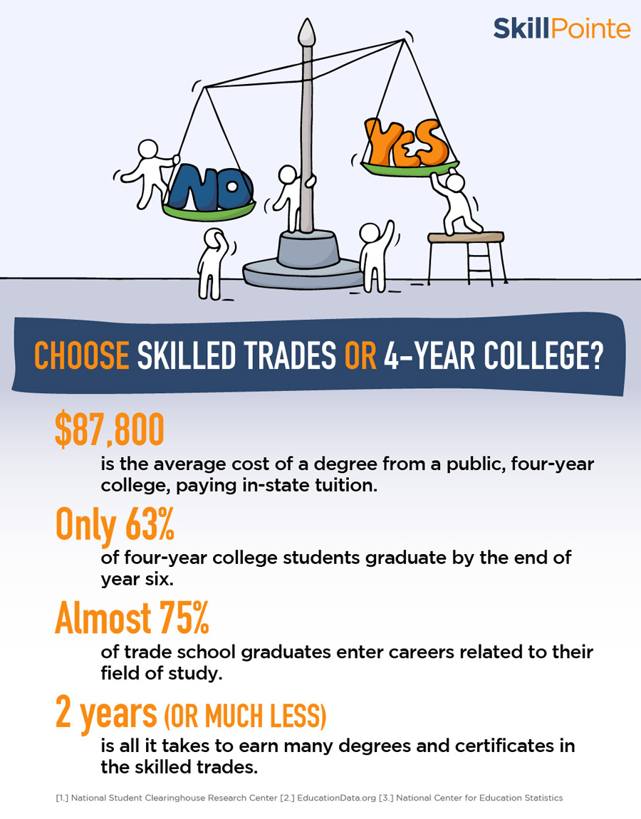 Graphic with facts explaining the benefits of a skilled trade career vs a bachelor's degree career.