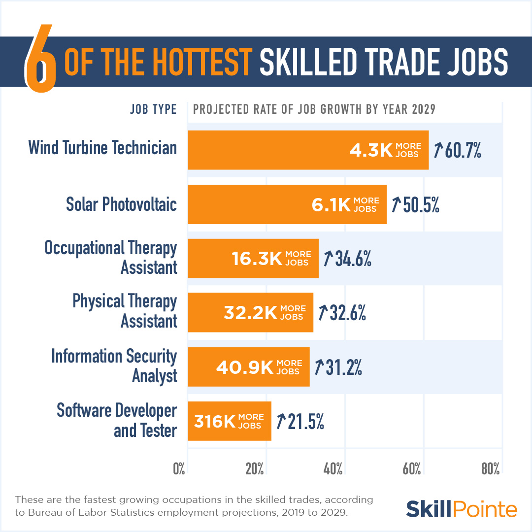 hottest skilled trade jobs graphic