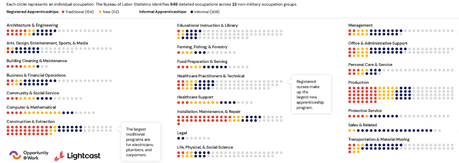 Careers beyond the skilled trades are embracing the apprenticeship model