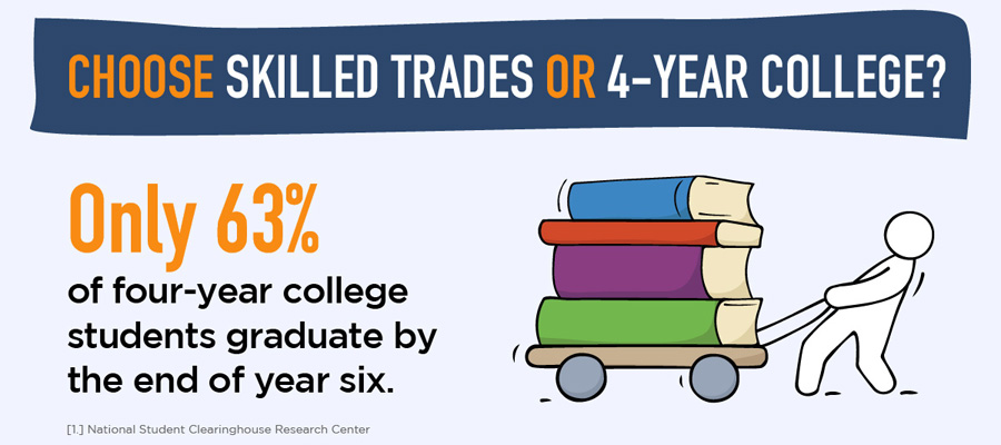 Only 63% of four-year college students graduate by the end of year six