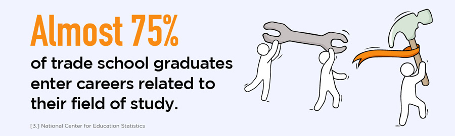 Almost 75% of trade school graduates enter careers related to their field of study