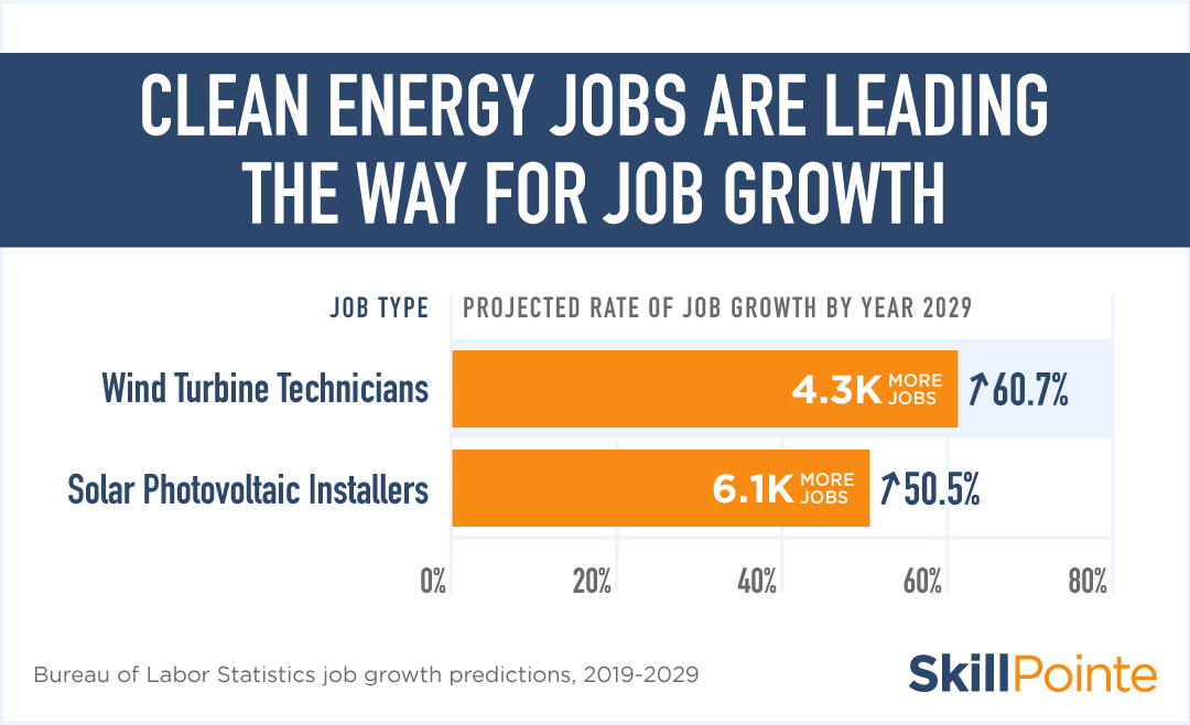 Clean energy jobs are some of the fastest growing jobs in the nation