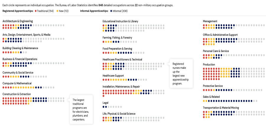 Graphic showing number of informal and formal apprenticeships