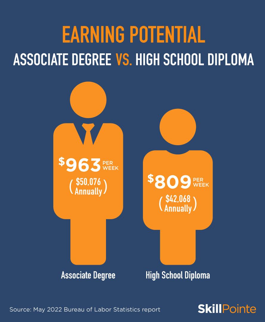Earning potential of someone with an associate degree vs someone with a high school diploma. Example of the benefits of associate degree jobs.