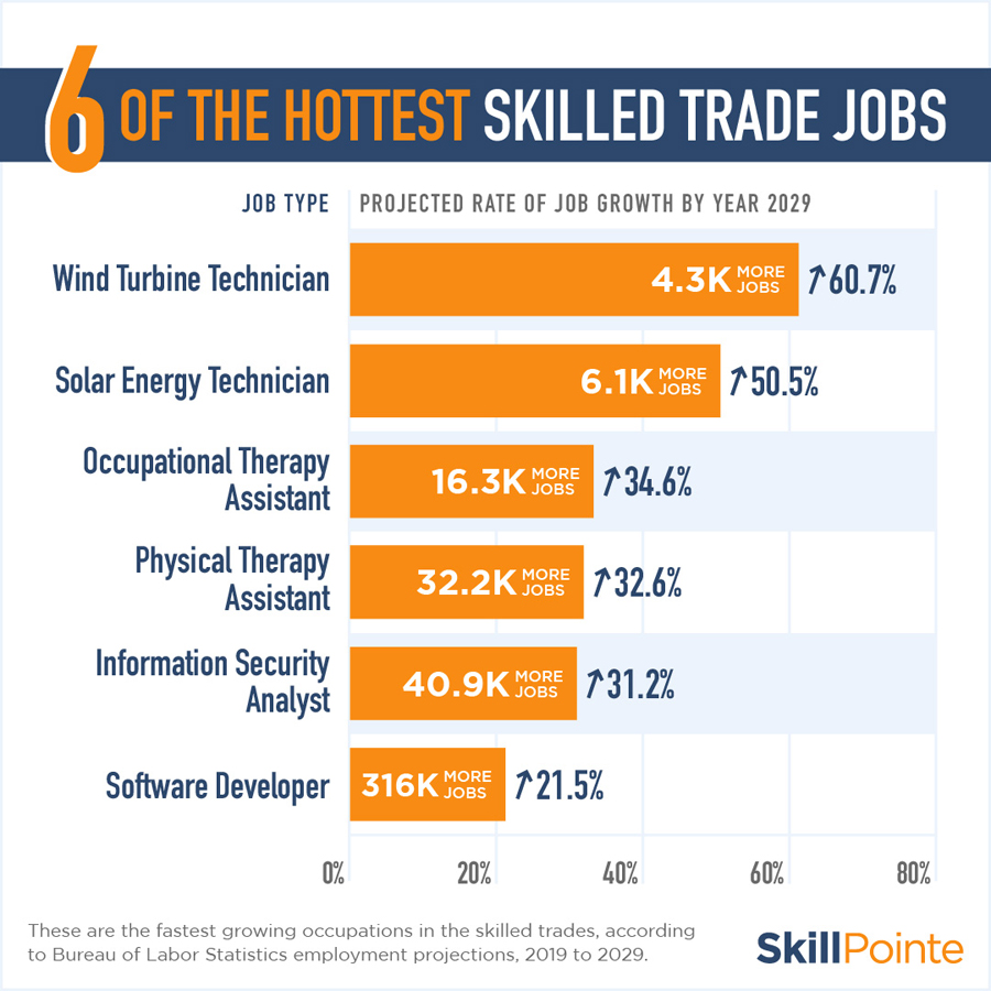 graphic showing fastest growing skilled jobs in U.S. 