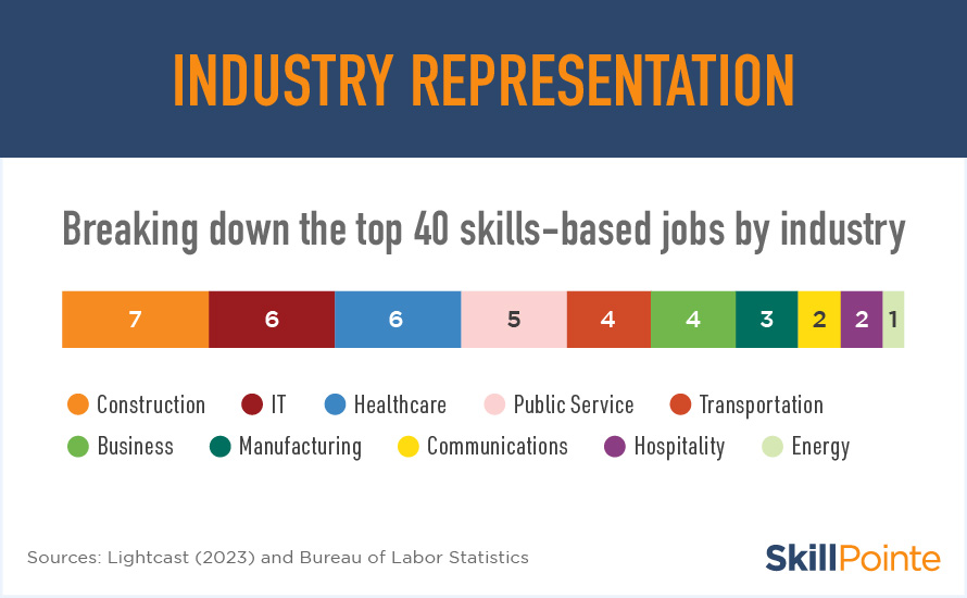 Breakdown of industry representation in the top 40 recession proof jobs list