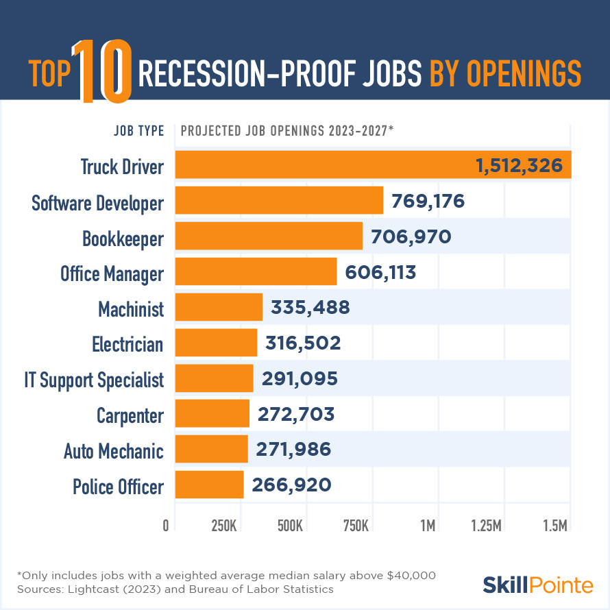 Recession proof jobs with the most job openings 2023-2027