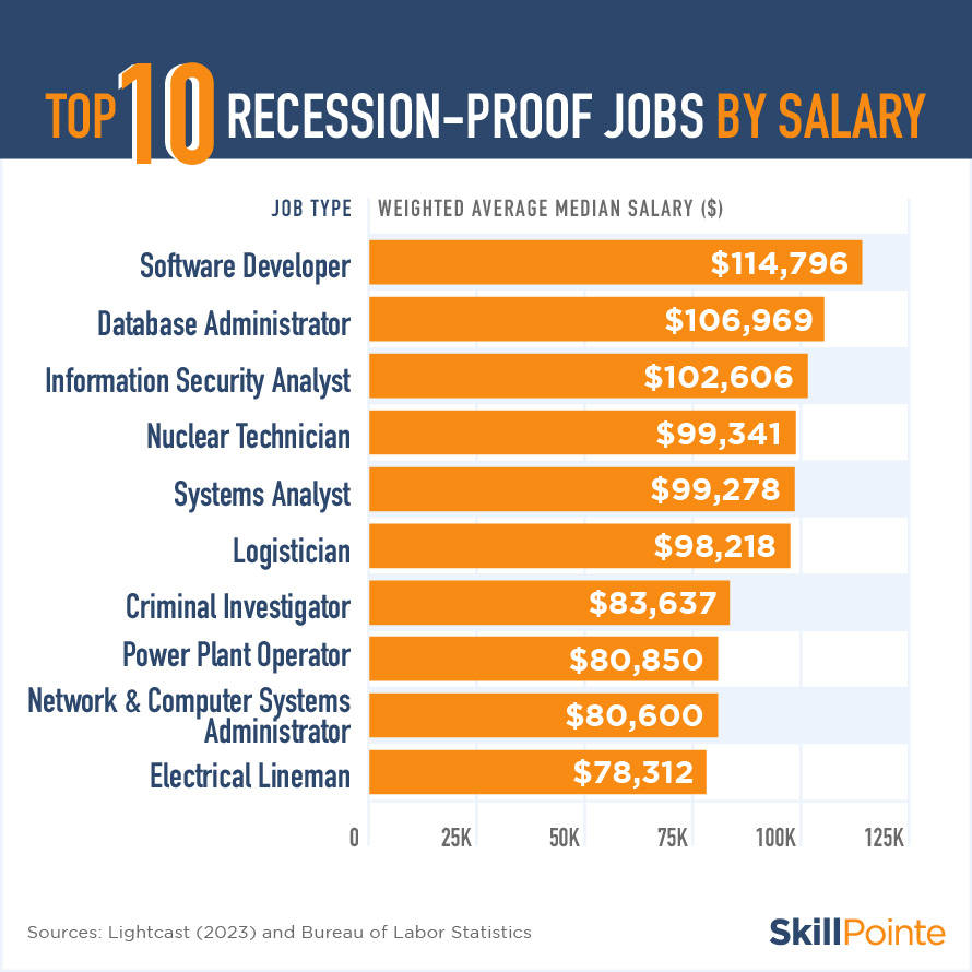 Best recession proof jobs nationally sorted by salary