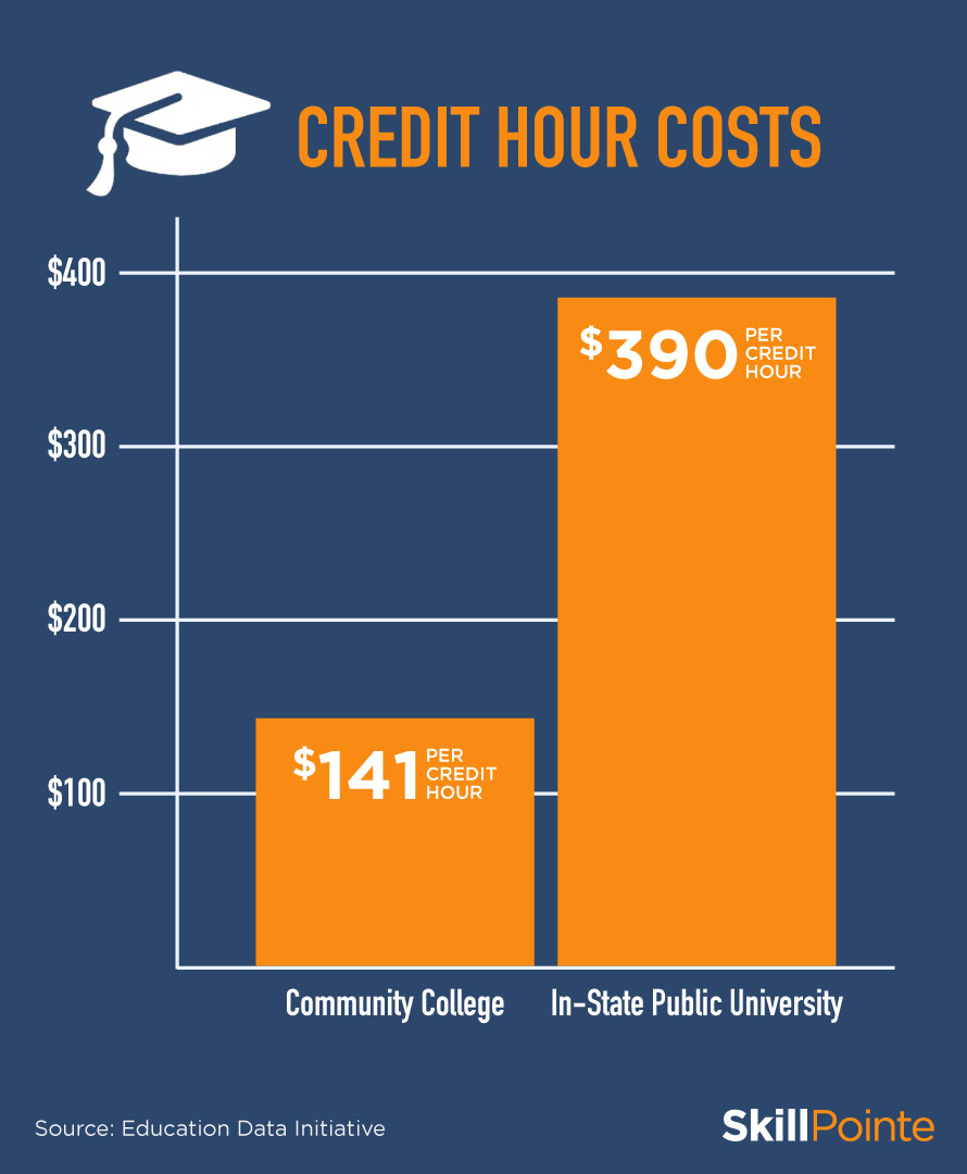 Credit Hour Costs Associate Degree Jobsv1 