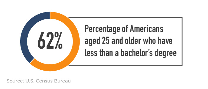 62 percent of Americans aged 25 or older have less than a bachelor's degree