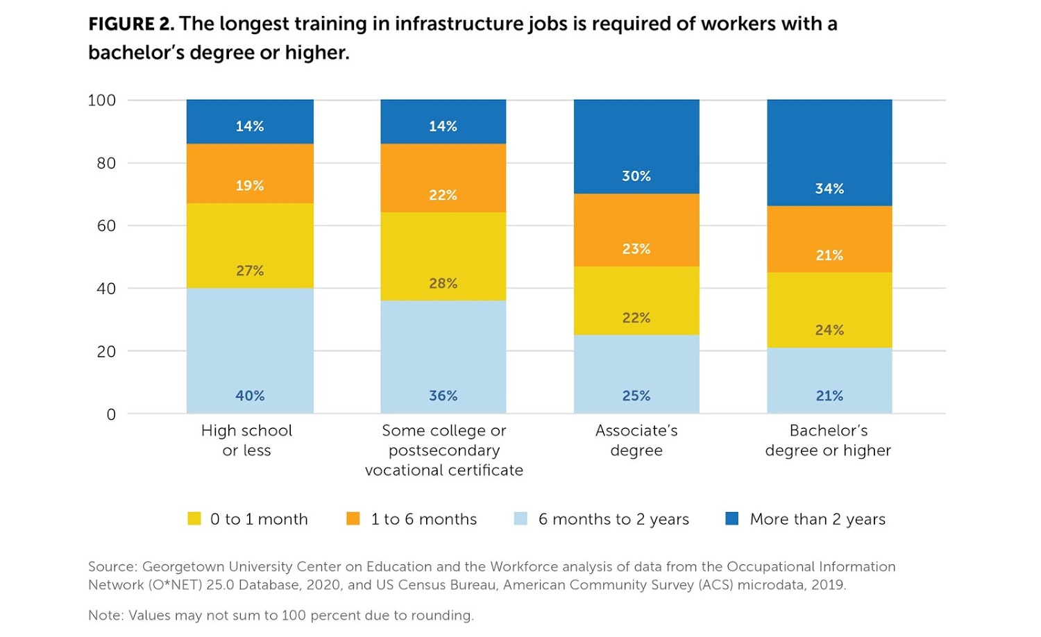 Infrastructure jobs will require different levels of training