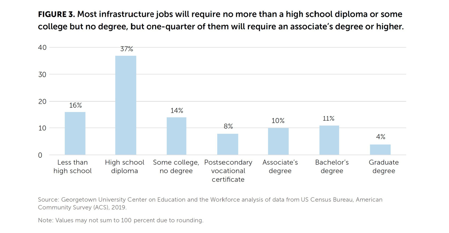 Infrastructure bill would create jobs at every education level, but especially for those with only a high school education