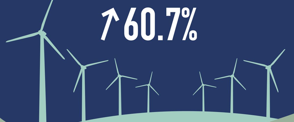 Illustration showing wind turbines and the number 60.7%, which represents windtech job growth