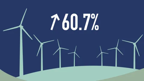 Illustration showing wind turbines and the number 60.7%, which represents windtech job growth