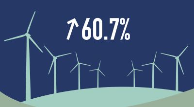 Illustration showing wind turbines and the number 60.7%, which represents windtech job growth
